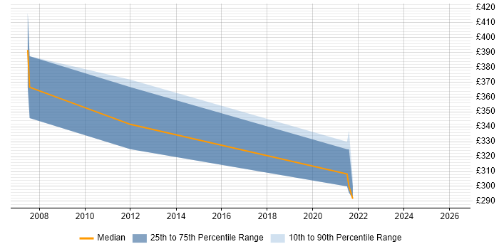 Contractor daily rate distribution trend for jobs in Warwick citing NAS