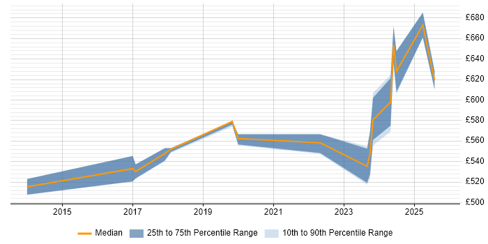 Contractor daily rate distribution trend for Network Architect job vacancies in Warwick