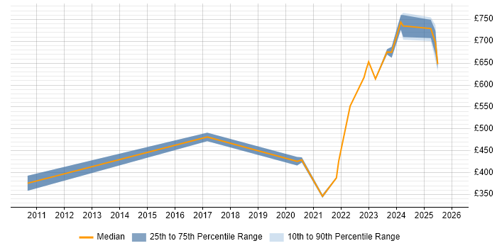 Contractor daily rate distribution trend for jobs in Warwick citing Network Architecture