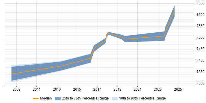 Contractor daily rate distribution trend for jobs in Warwick citing Network Design
