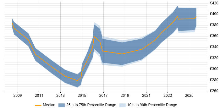 Contractor daily rate distribution trend for Network Engineer job vacancies in Warwick