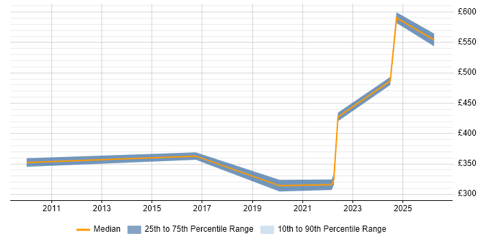 Contractor daily rate distribution trend for jobs in Warwick citing Network Management