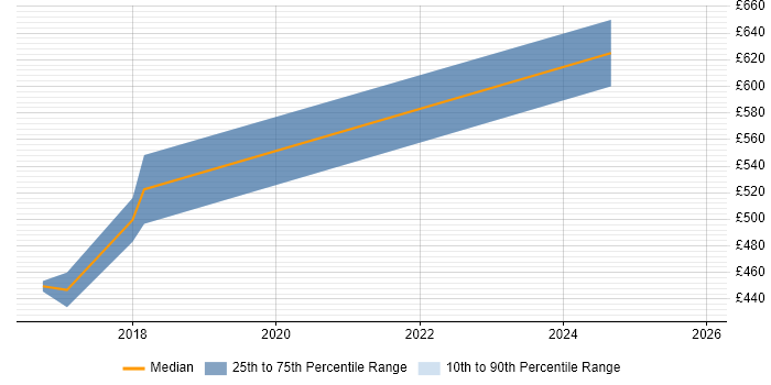 Contractor daily rate distribution trend for Network Manager job vacancies in Warwick