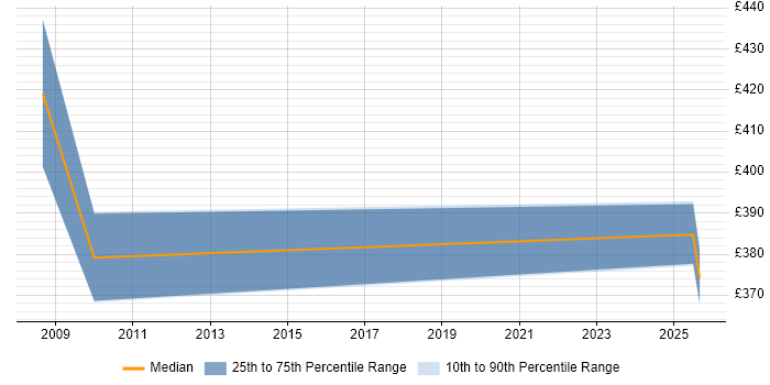 Contractor daily rate distribution trend for Network Security Engineer job vacancies in Warwick