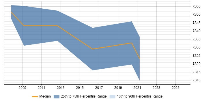 Contractor daily rate distribution trend for Network Specialist job vacancies in Warwick