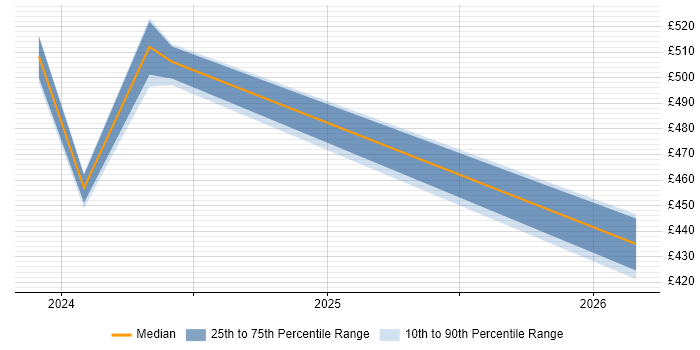 Contractor daily rate distribution trend for jobs in Warwick citing Network Virtualisation