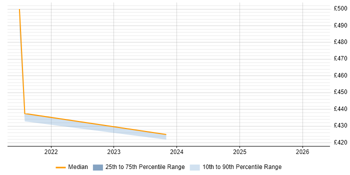 Contractor daily rate distribution trend for jobs in Warwick citing Nimble Storage
