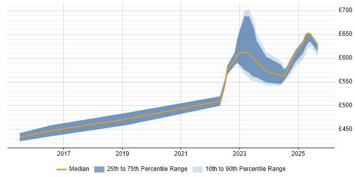 Contractor daily rate distribution trend for jobs in Warwick citing NIST