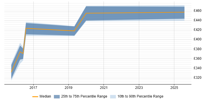 Contractor daily rate distribution trend for jobs in Warwick citing Node.js