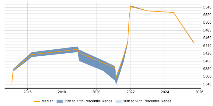 Contractor daily rate distribution trend for jobs in Warwick citing Non-Functional Testing