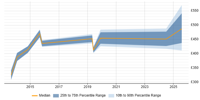 Contractor daily rate distribution trend for jobs in Warwick citing OAuth Contractor daily rate distribution trend for jobs in Warwick citing OAuth
