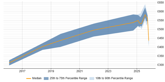 Contractor daily rate distribution trend for jobs in Warwick citing Onboarding