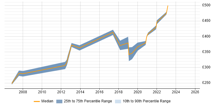 Contractor daily rate distribution trend for jobs in Warwick citing OO Contractor daily rate distribution trend for jobs in Warwick citing OO