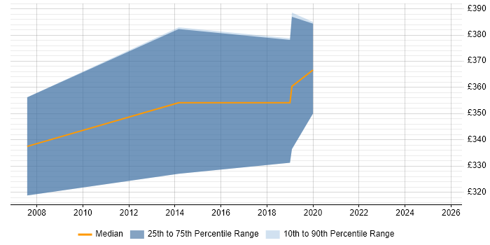 Contractor daily rate distribution trend for jobs in Warwick citing OOP Contractor daily rate distribution trend for jobs in Warwick citing OOP