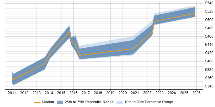 Contractor daily rate distribution trend for jobs in Warwick citing Open Source