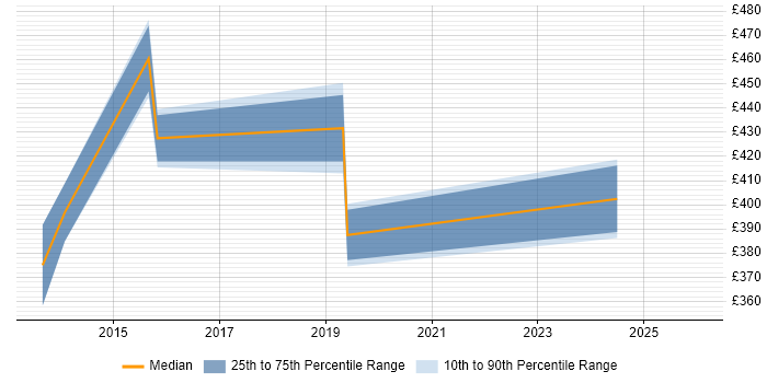 Contractor daily rate distribution trend for jobs in Warwick citing OpenID