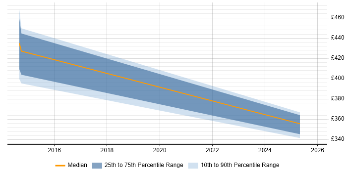 Contractor daily rate distribution trend for jobs in Warwick citing OpenText