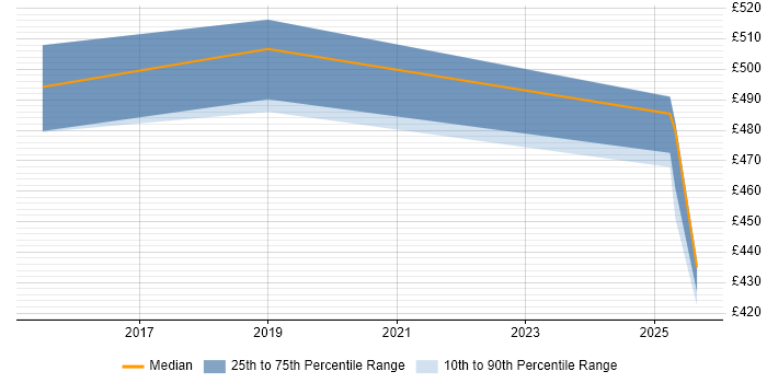 Contractor daily rate distribution trend for jobs in Warwick citing Operational Acceptance Testing