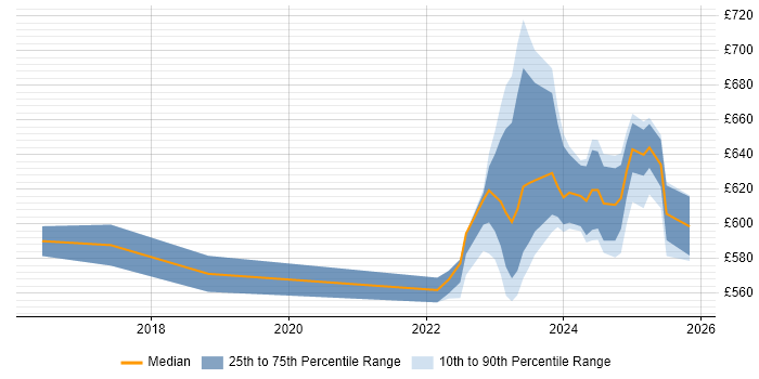 Contractor daily rate distribution trend for jobs in Warwick citing Operational Technology