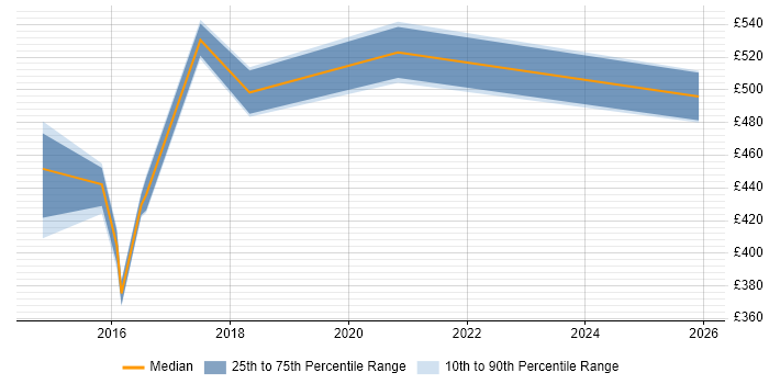 Contractor daily rate distribution trend for jobs in Warwick citing Oracle Database 12c
