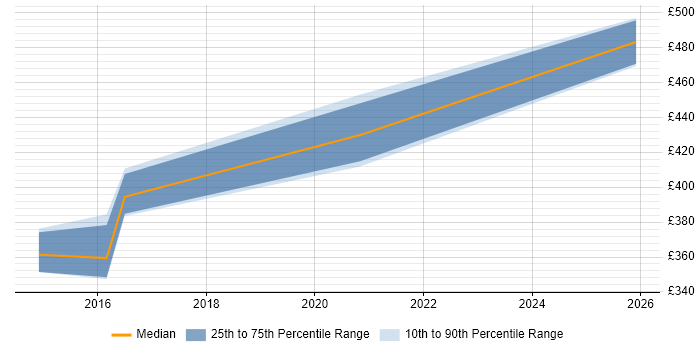 Contractor daily rate distribution trend for jobs in Warwick citing Oracle ADF