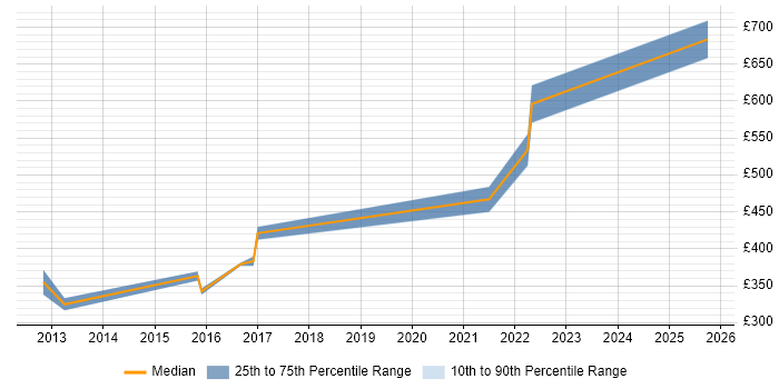 Contractor daily rate distribution trend for Oracle Analyst job vacancies in Warwick