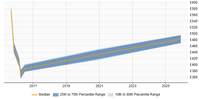 Contractor daily rate distribution trend for jobs in Warwick citing Oracle APEX