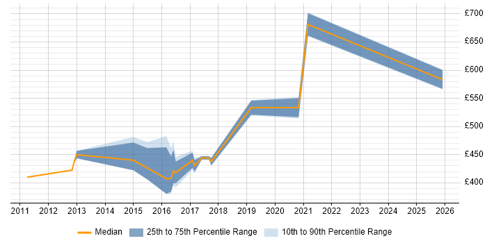 Contractor daily rate distribution trend for jobs in Warwick citing Oracle BI EE