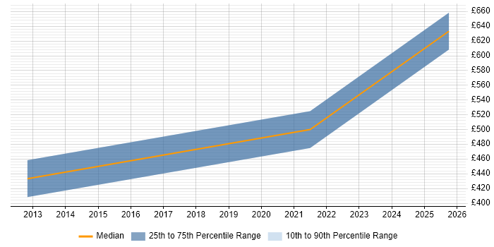 Contractor daily rate distribution trend for Oracle Business Analyst job vacancies in Warwick