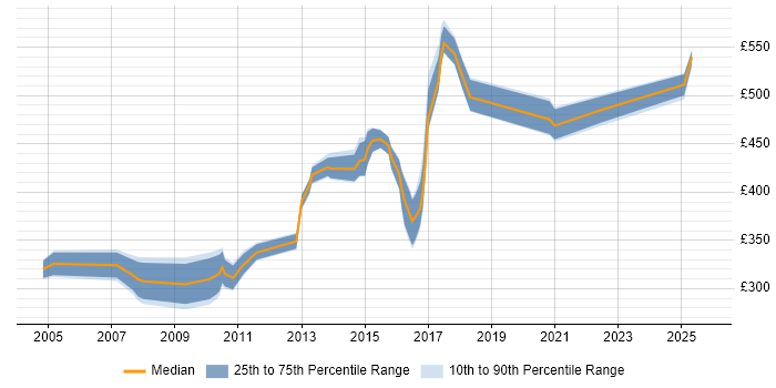 Contractor daily rate distribution trend for jobs in Warwick citing Oracle Database