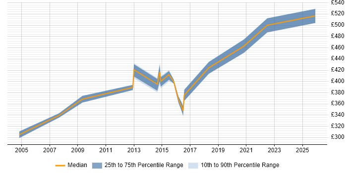 Contractor daily rate distribution trend for Oracle DBA job vacancies in Warwick
