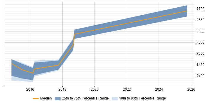 Contractor daily rate distribution trend for jobs in Warwick citing Oracle Fusion
