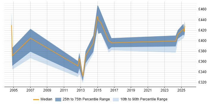 Contractor daily rate distribution trend for jobs in Warwick citing Oracle HRMS