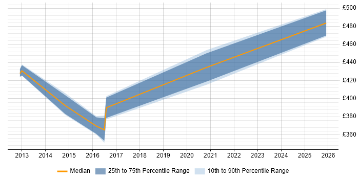 Contractor daily rate distribution trend for jobs in Warwick citing Oracle RAC