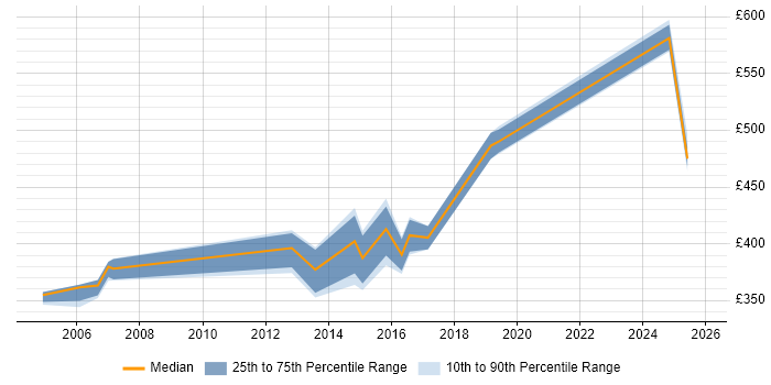 Contractor daily rate distribution trend for jobs in Warwick citing Oracle Reports