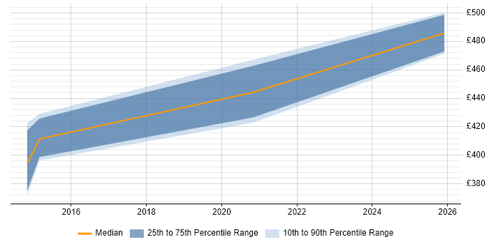 Contractor daily rate distribution trend for jobs in Warwick citing Oracle RMAN