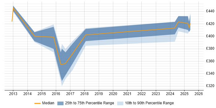 Contractor daily rate distribution trend for jobs in Warwick citing Oracle Workflow