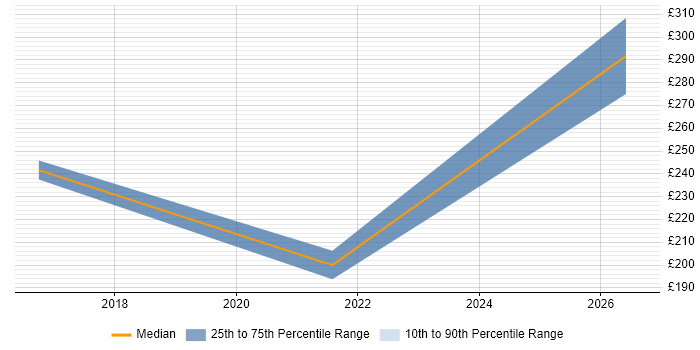 Contractor daily rate distribution trend for jobs in Warwick citing Order Management