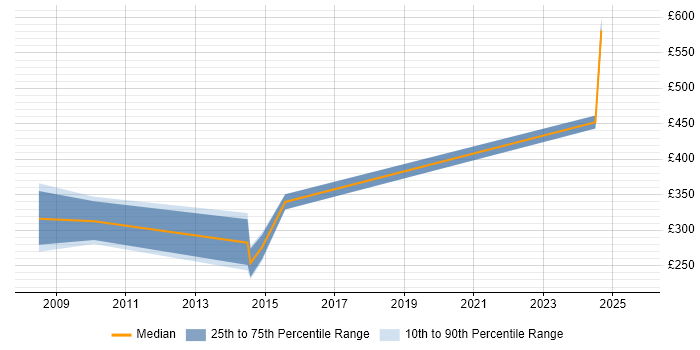 Contractor daily rate distribution trend for jobs in Warwick citing OSPF