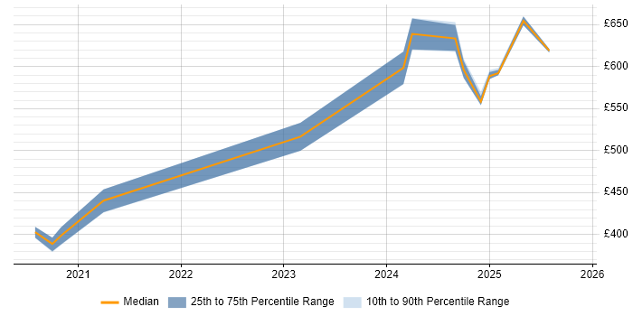 Contractor daily rate distribution trend for jobs in Warwick citing Palo Alto