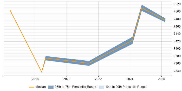 Contractor daily rate distribution trend for jobs in Warwick citing Patch Management