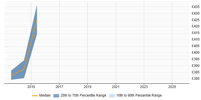 Contractor daily rate distribution trend for Payroll Manager job vacancies in Warwick