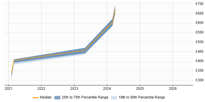 Contractor daily rate distribution trend for jobs in Warwick citing PBX