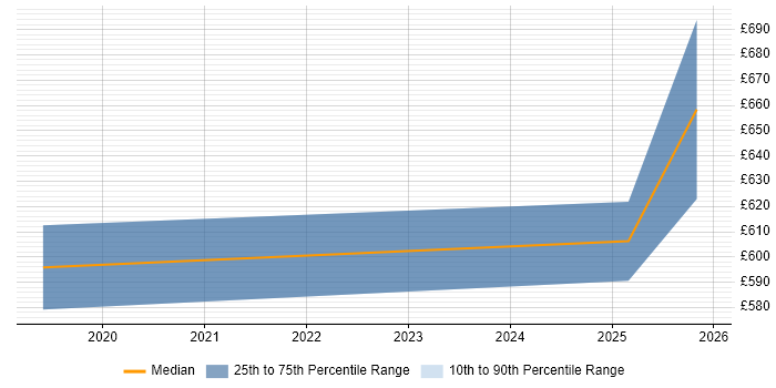Contractor daily rate distribution trend for jobs in Warwick citing PCI DSS