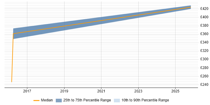 Contractor daily rate distribution trend for jobs in Warwick citing Performance Improvement