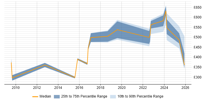 Contractor daily rate distribution trend for jobs in Warwick citing Performance Management