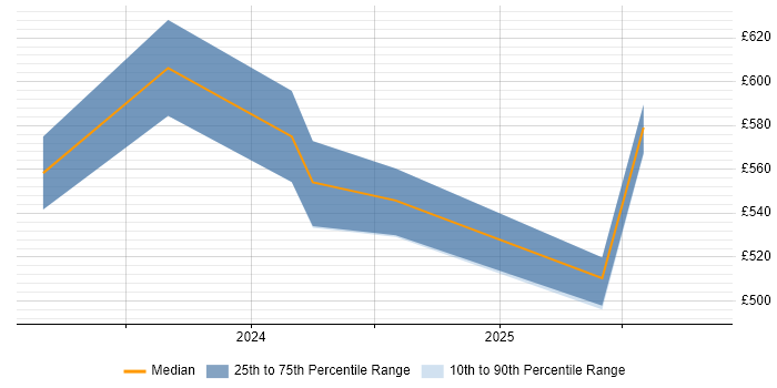 Contractor daily rate distribution trend for jobs in Warwick citing Performance Metrics