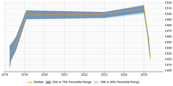 Contractor daily rate distribution trend for jobs in Warwick citing Performance Testing