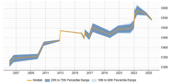 Contractor daily rate distribution trend for jobs in Warwick citing Performance Tuning