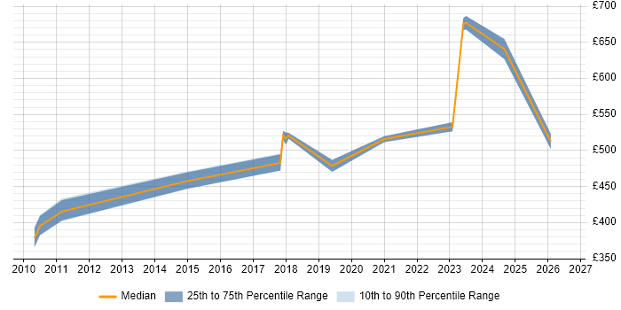 Contractor daily rate distribution trend for jobs in Warwick citing Perl